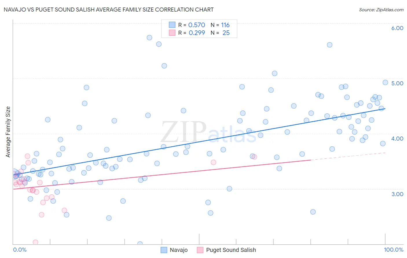 Navajo vs Puget Sound Salish Average Family Size