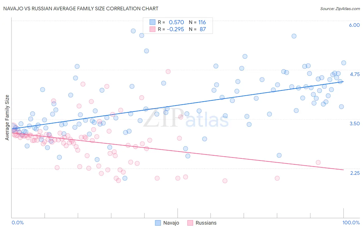 Navajo vs Russian Average Family Size