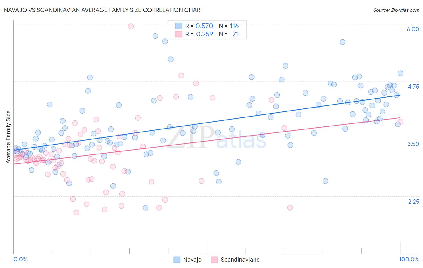 Navajo vs Scandinavian Average Family Size