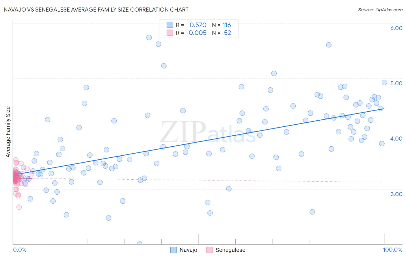 Navajo vs Senegalese Average Family Size