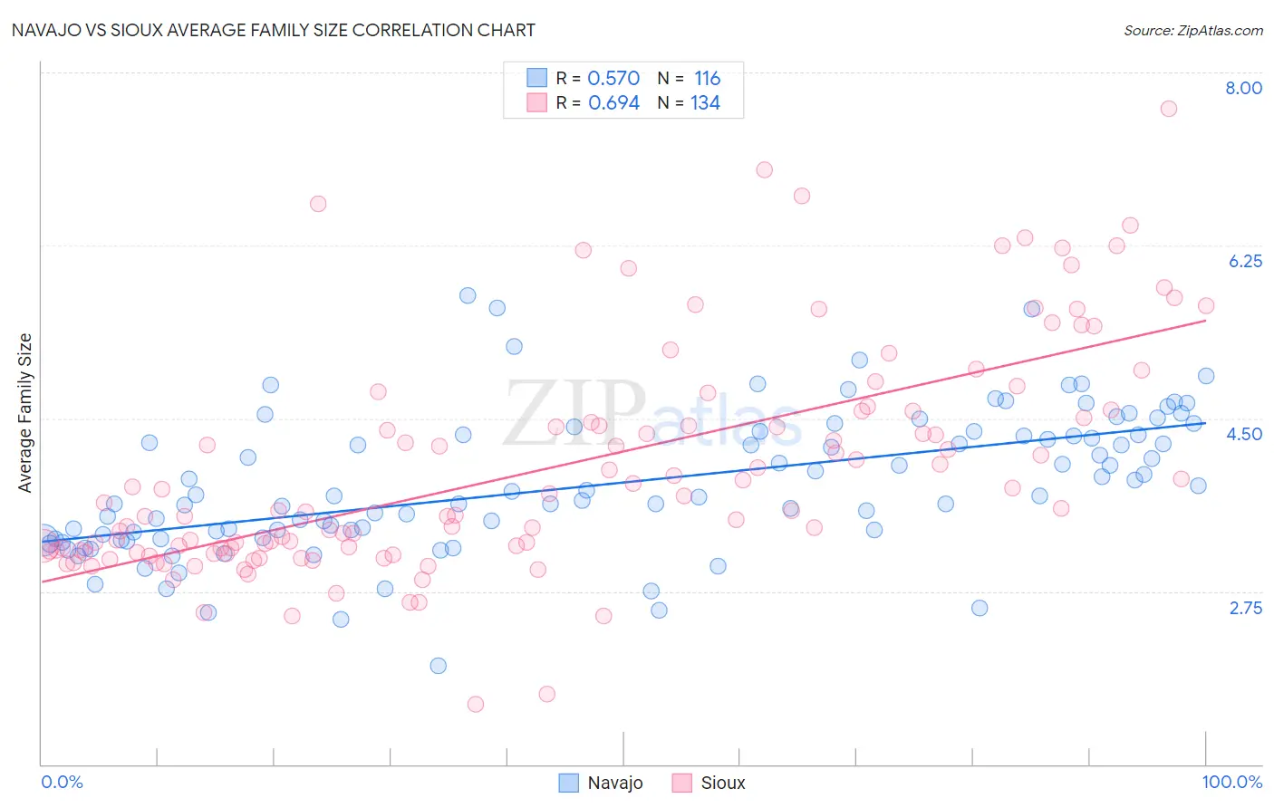 Navajo vs Sioux Average Family Size