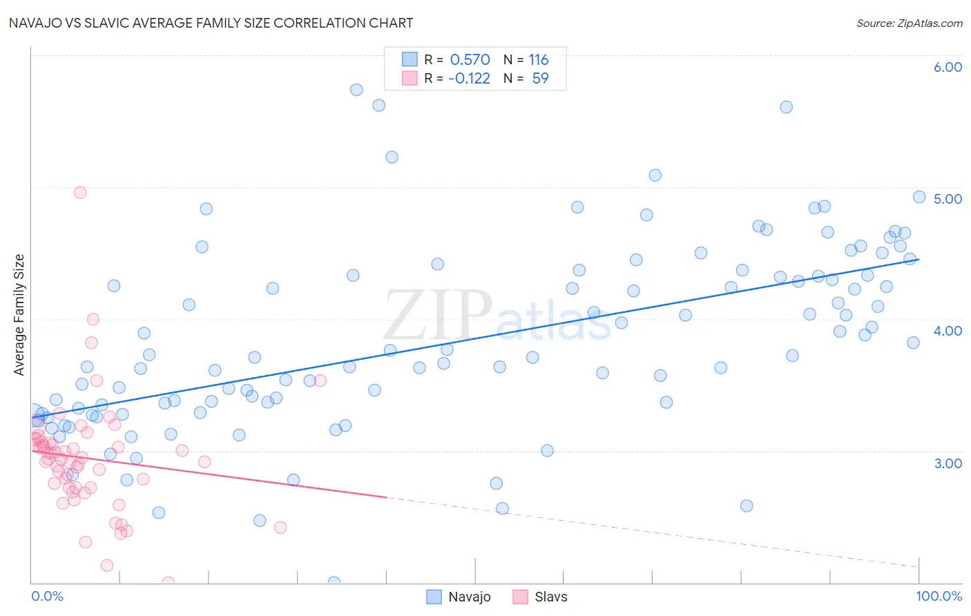 Navajo vs Slavic Average Family Size