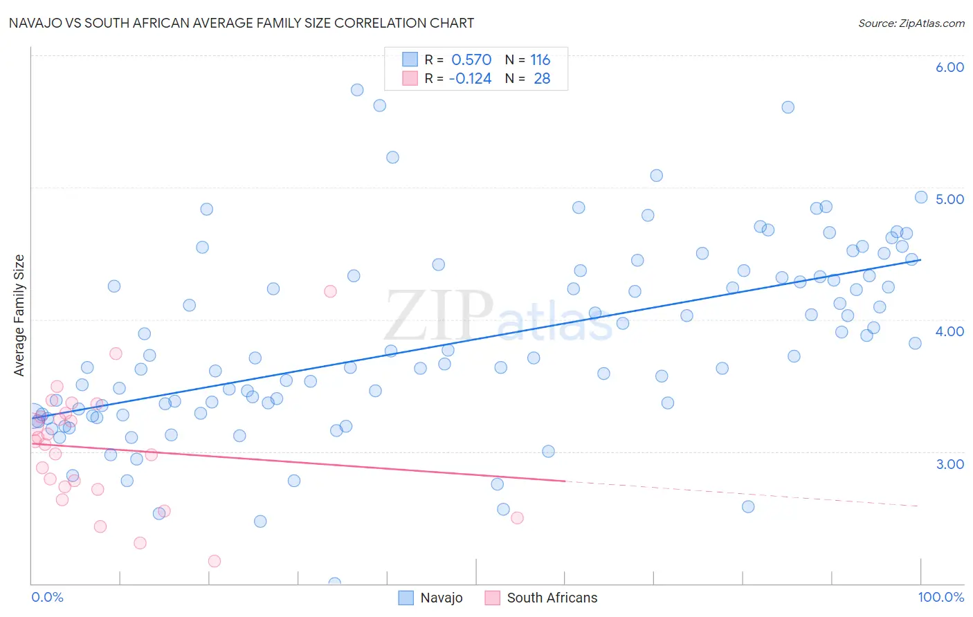 Navajo vs South African Average Family Size