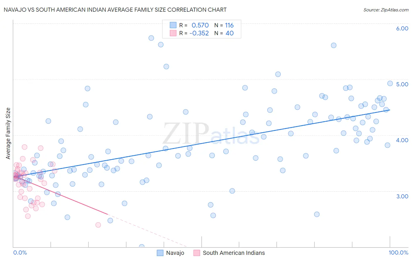 Navajo vs South American Indian Average Family Size