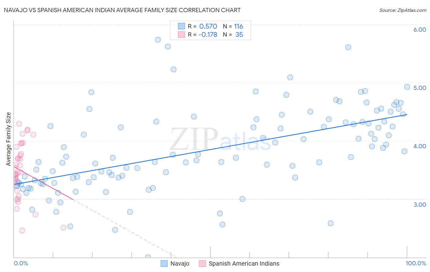 Navajo vs Spanish American Indian Average Family Size