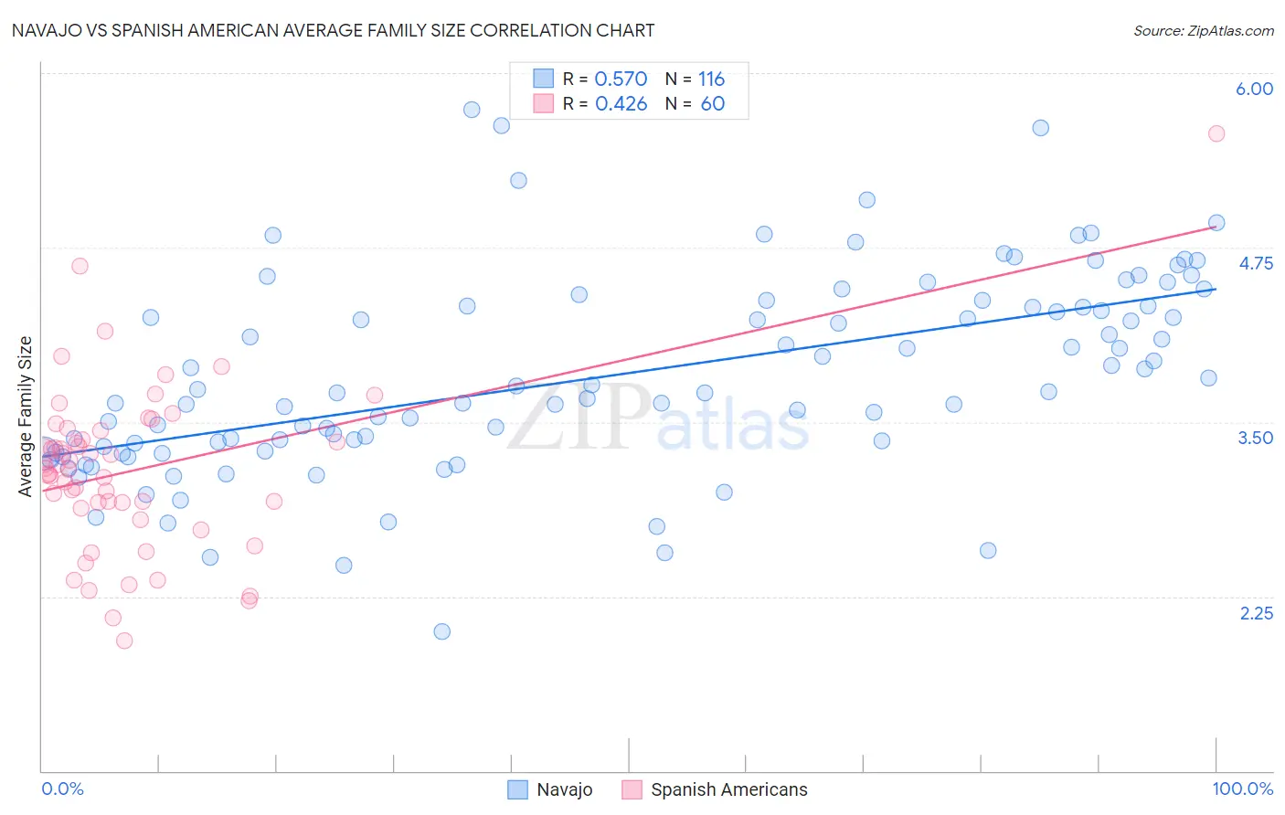 Navajo vs Spanish American Average Family Size
