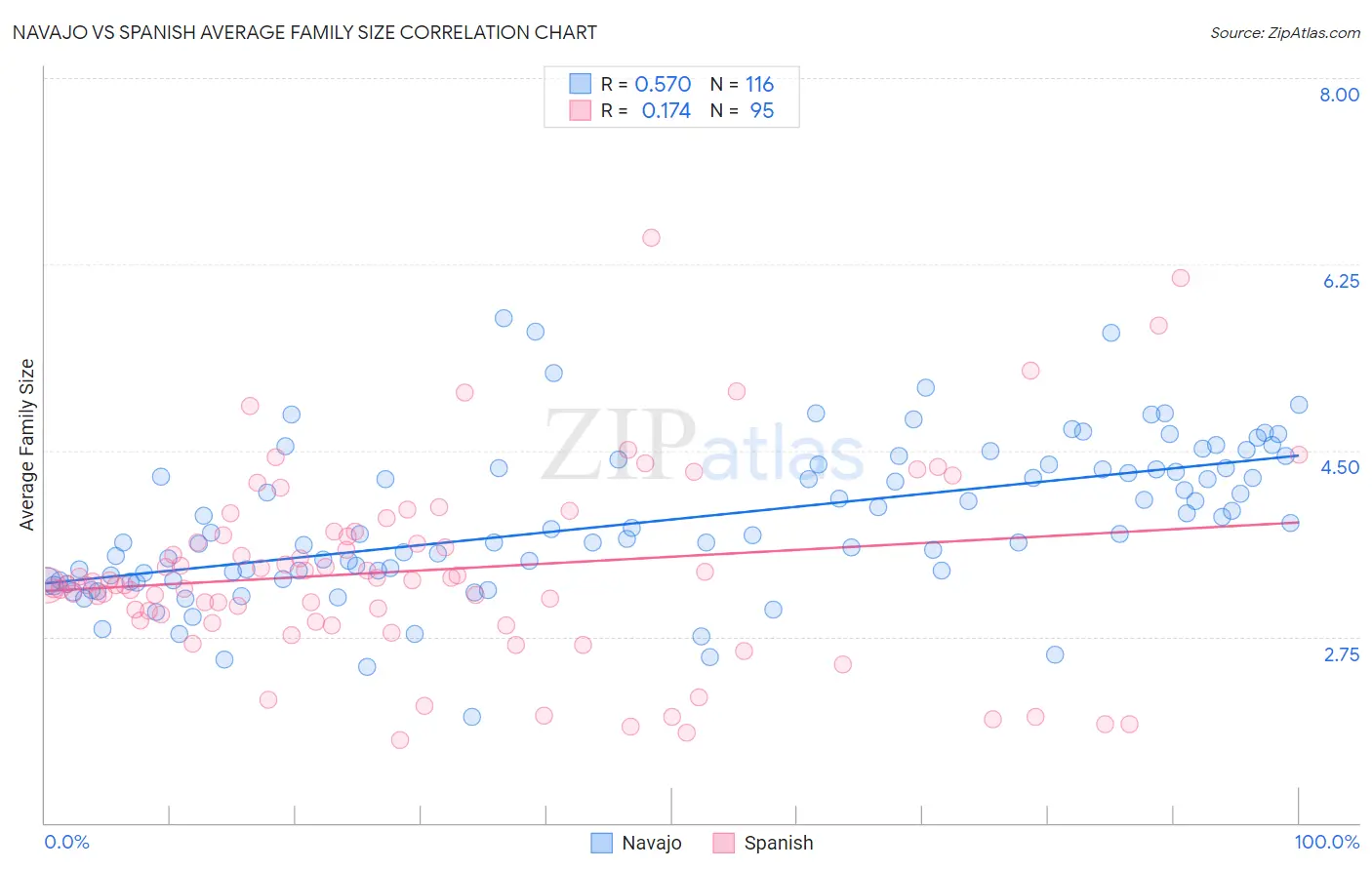Navajo vs Spanish Average Family Size