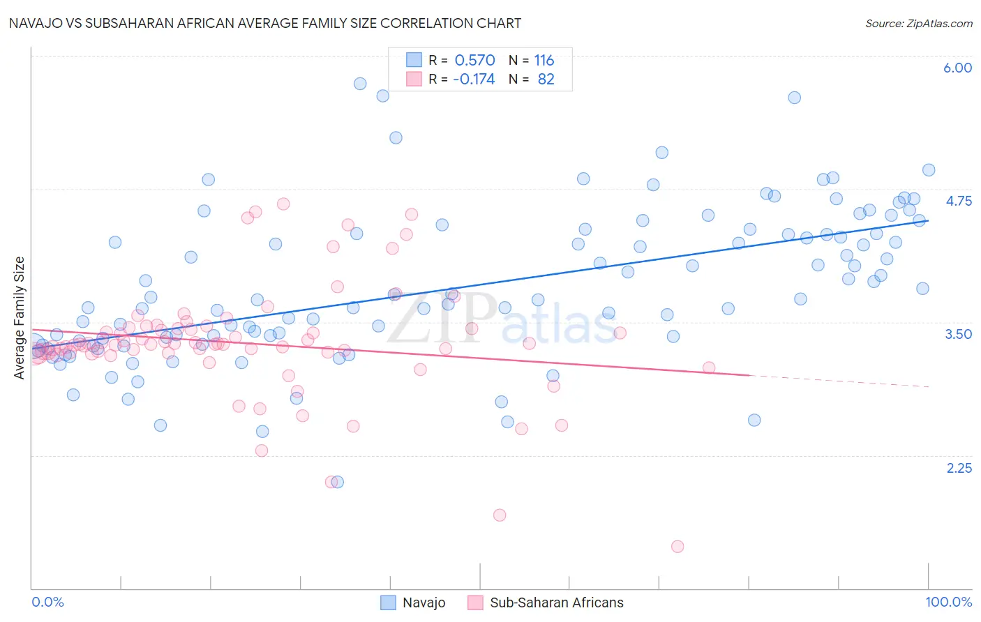 Navajo vs Subsaharan African Average Family Size
