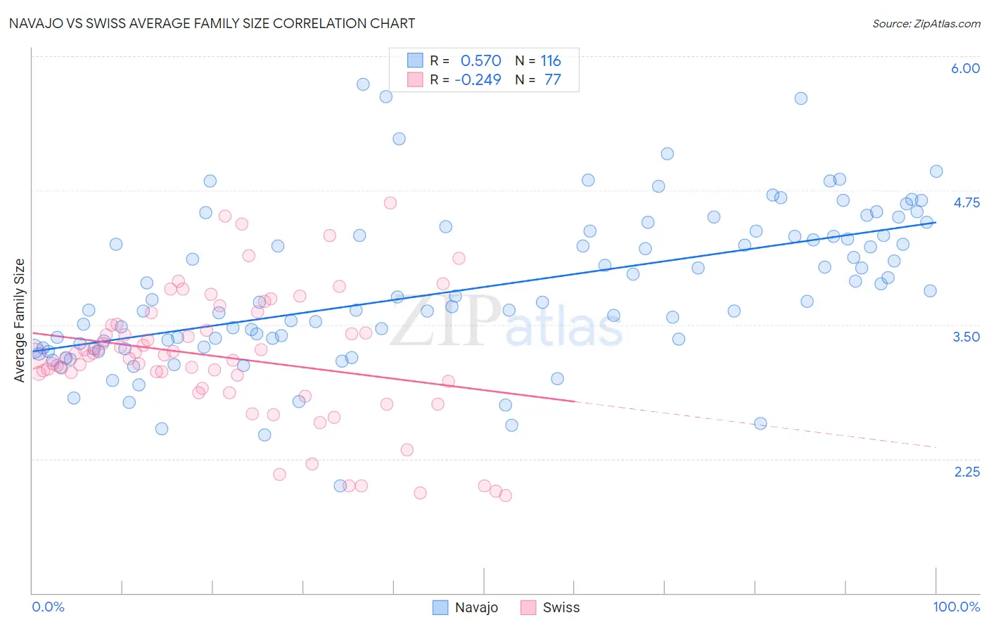 Navajo vs Swiss Average Family Size