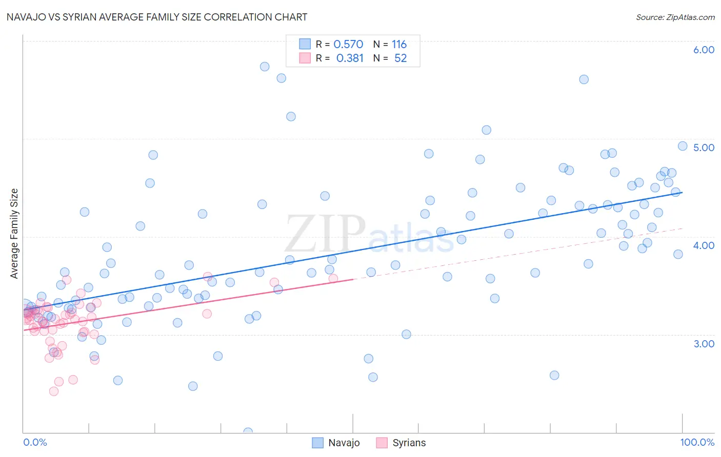 Navajo vs Syrian Average Family Size