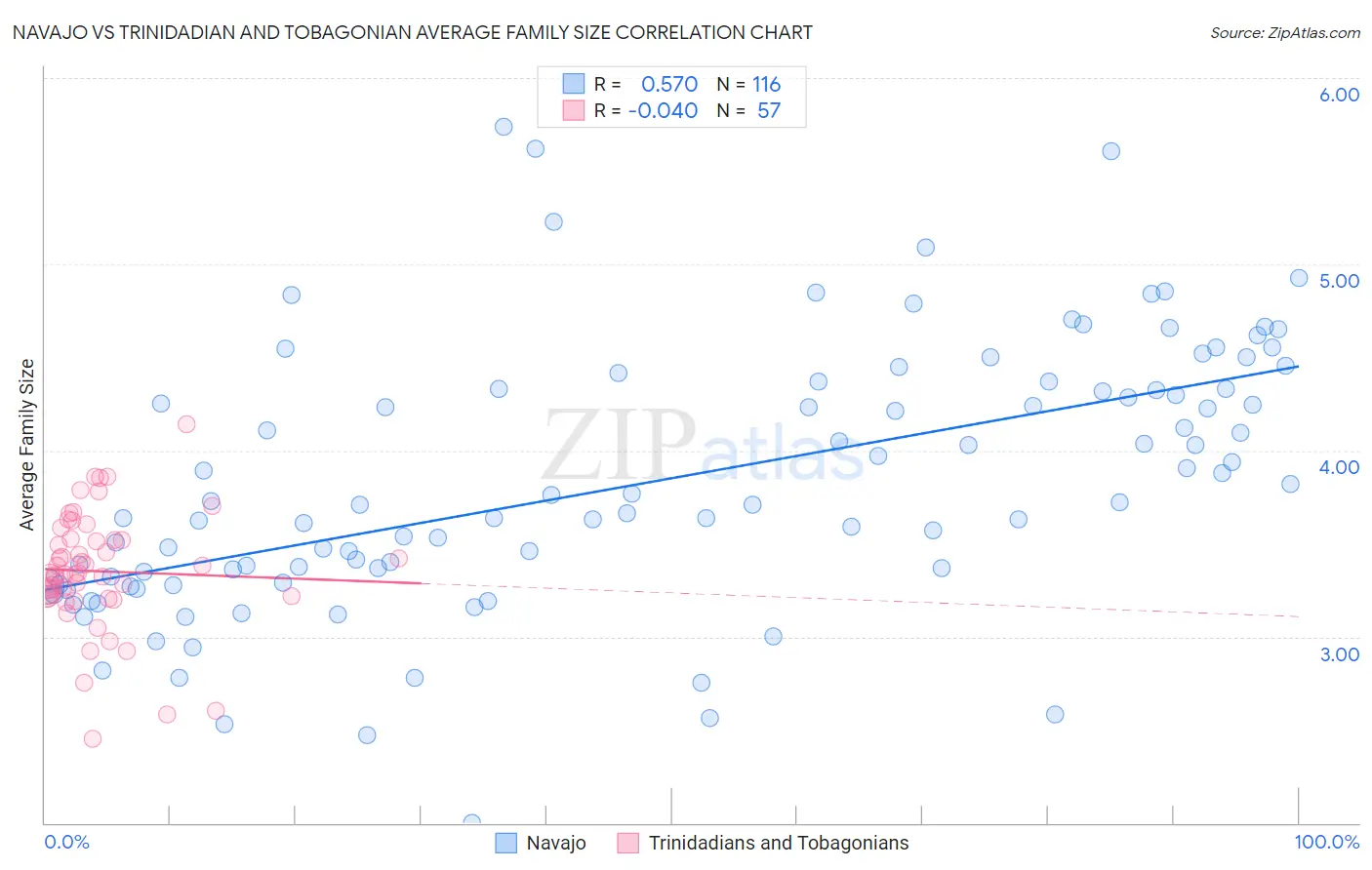 Navajo vs Trinidadian and Tobagonian Average Family Size