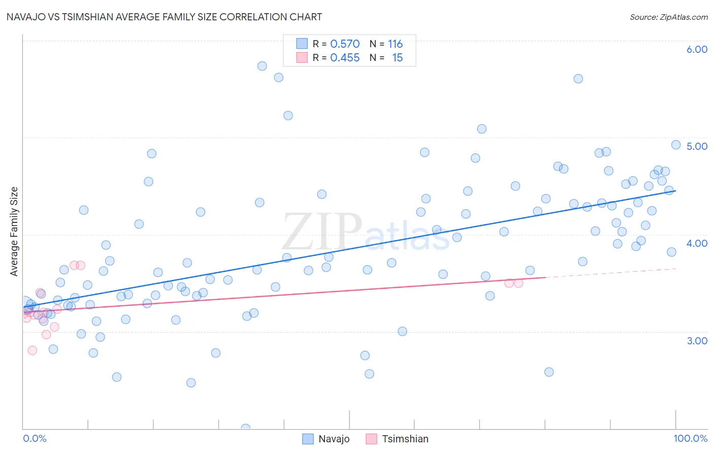 Navajo vs Tsimshian Average Family Size