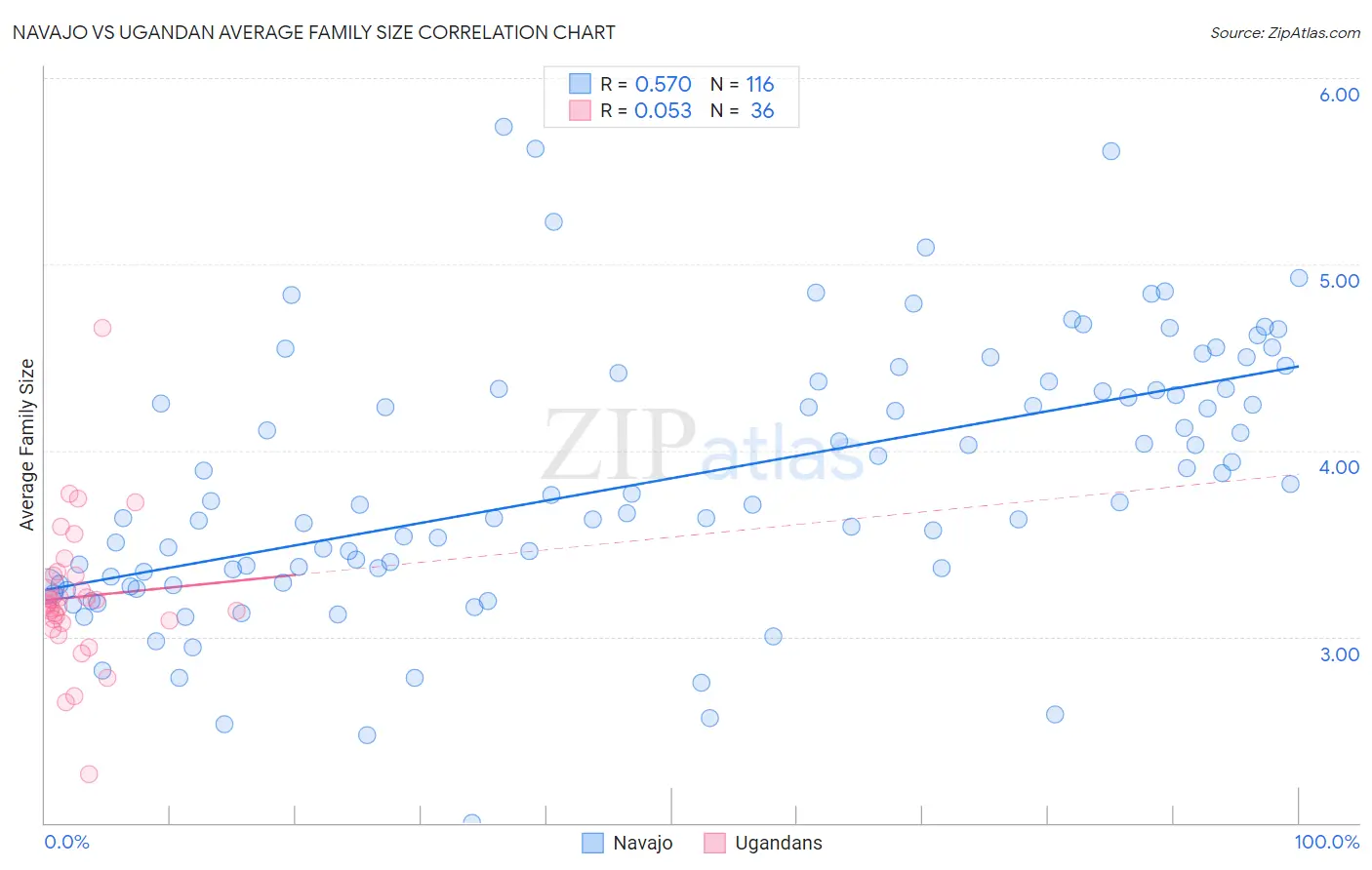 Navajo vs Ugandan Average Family Size