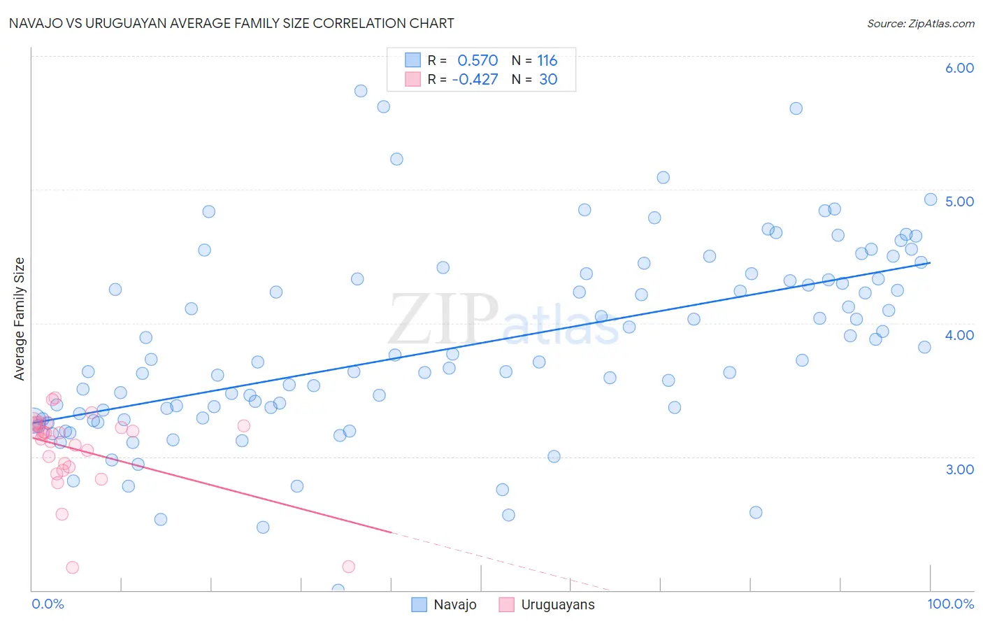 Navajo vs Uruguayan Average Family Size