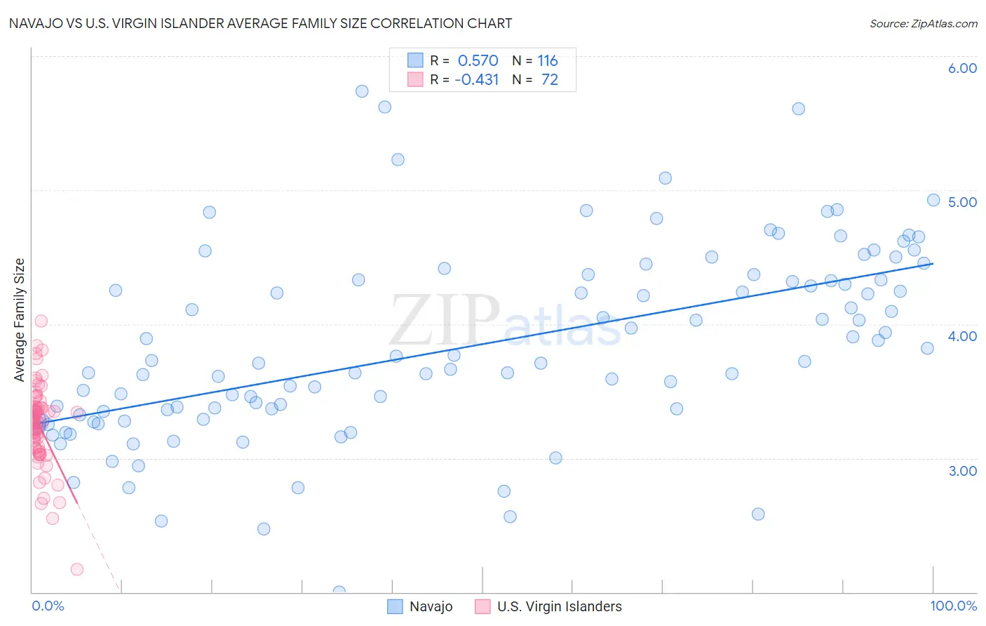 Navajo vs U.S. Virgin Islander Average Family Size