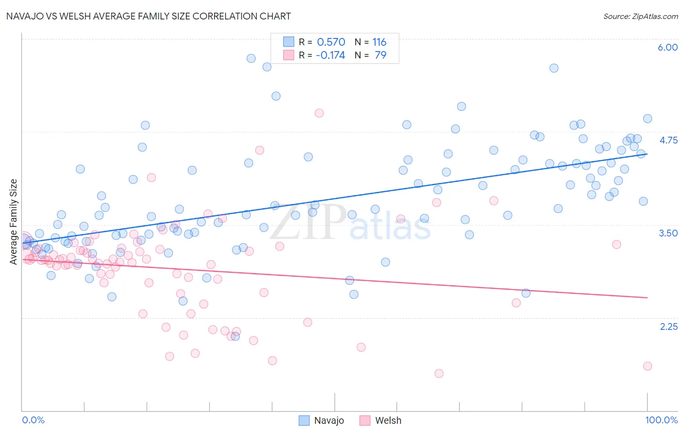 Navajo vs Welsh Average Family Size