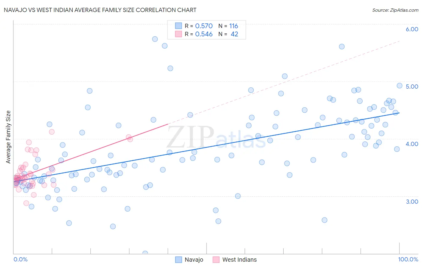 Navajo vs West Indian Average Family Size