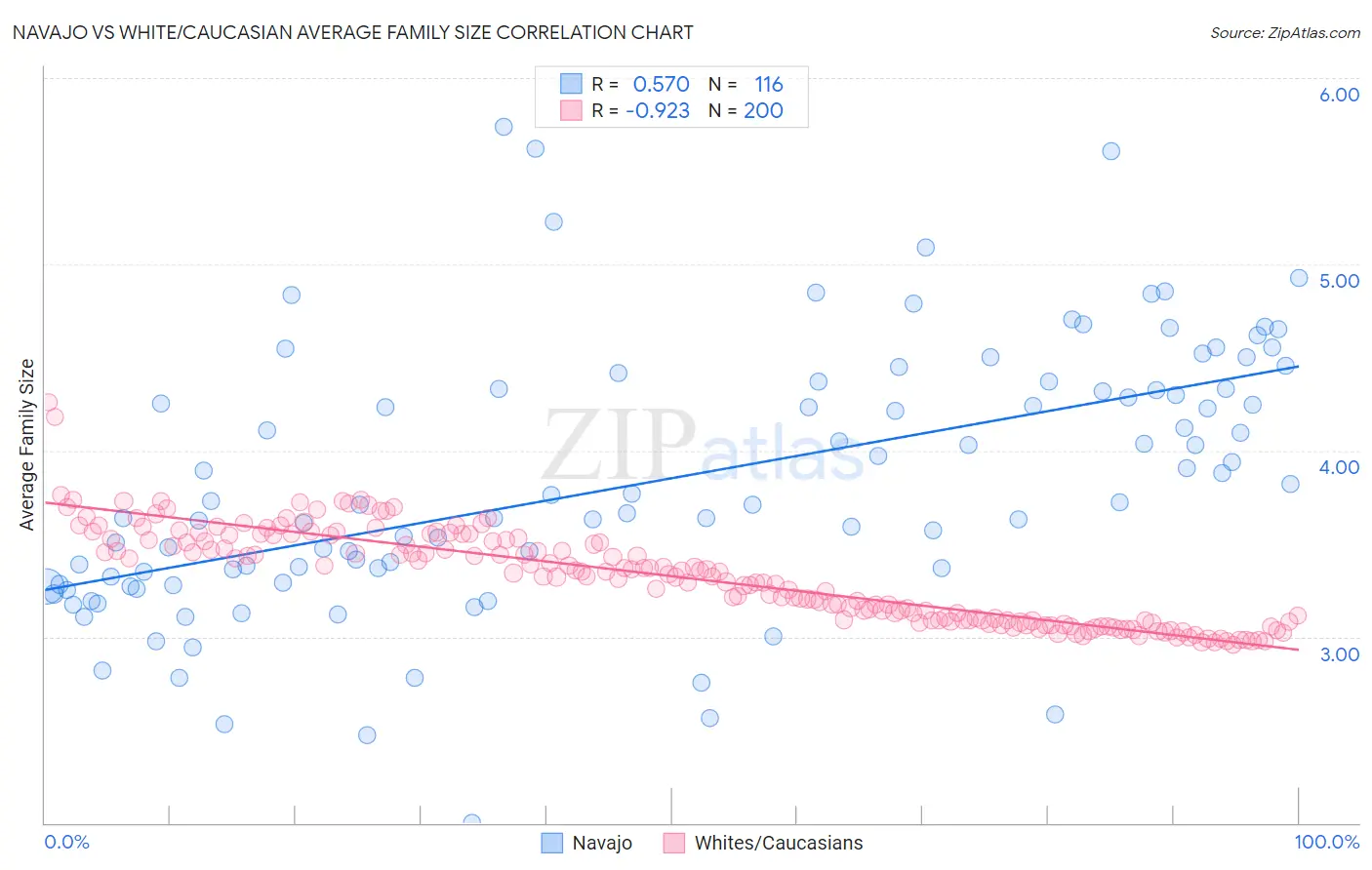 Navajo vs White/Caucasian Average Family Size