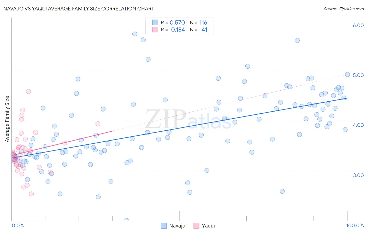 Navajo vs Yaqui Average Family Size