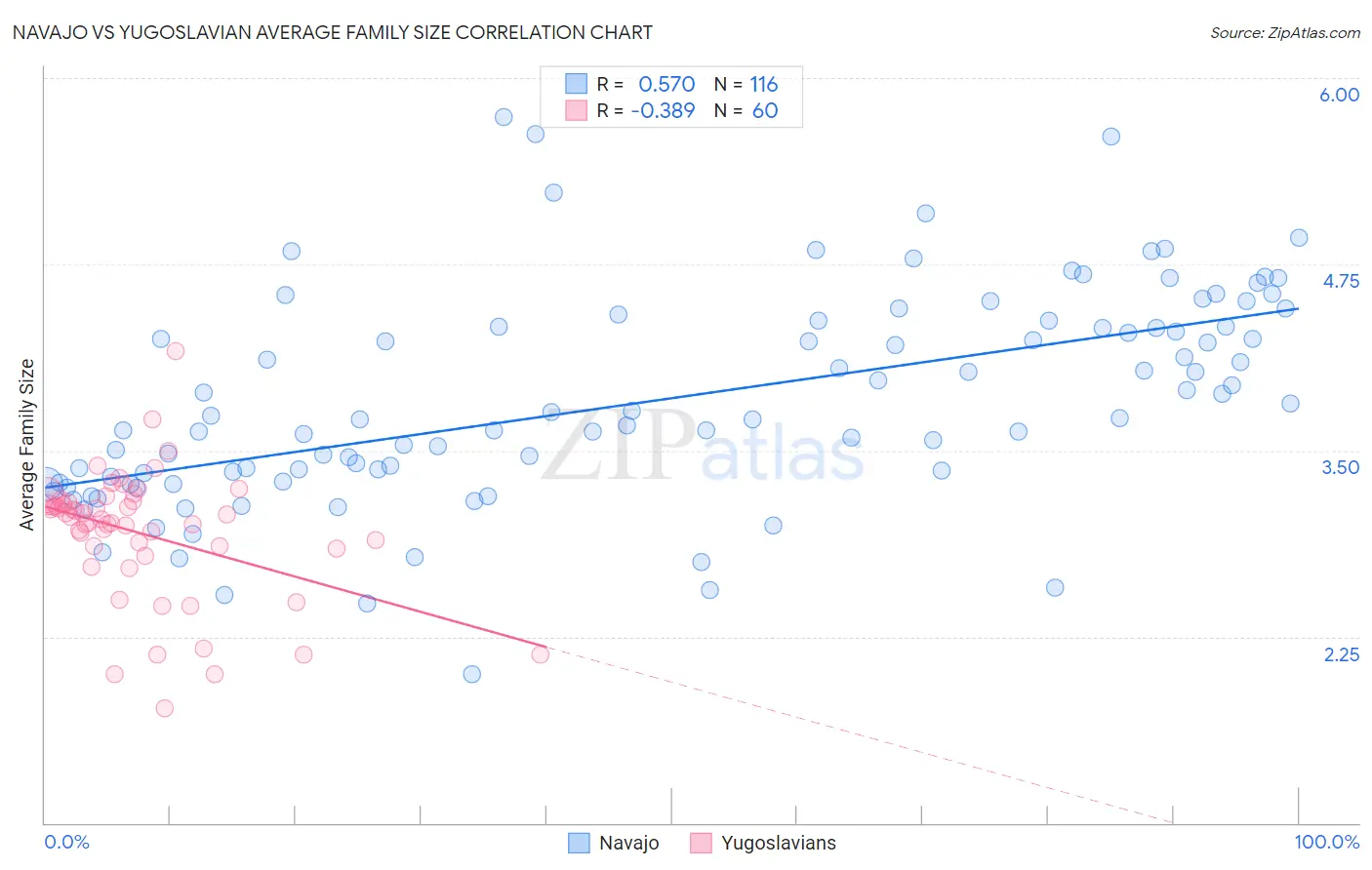 Navajo vs Yugoslavian Average Family Size