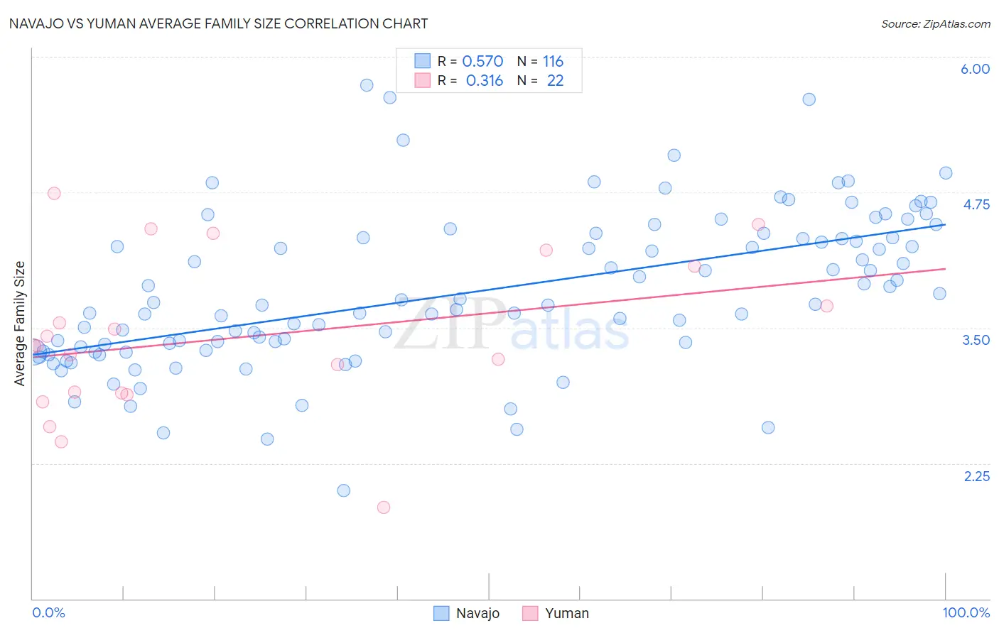 Navajo vs Yuman Average Family Size