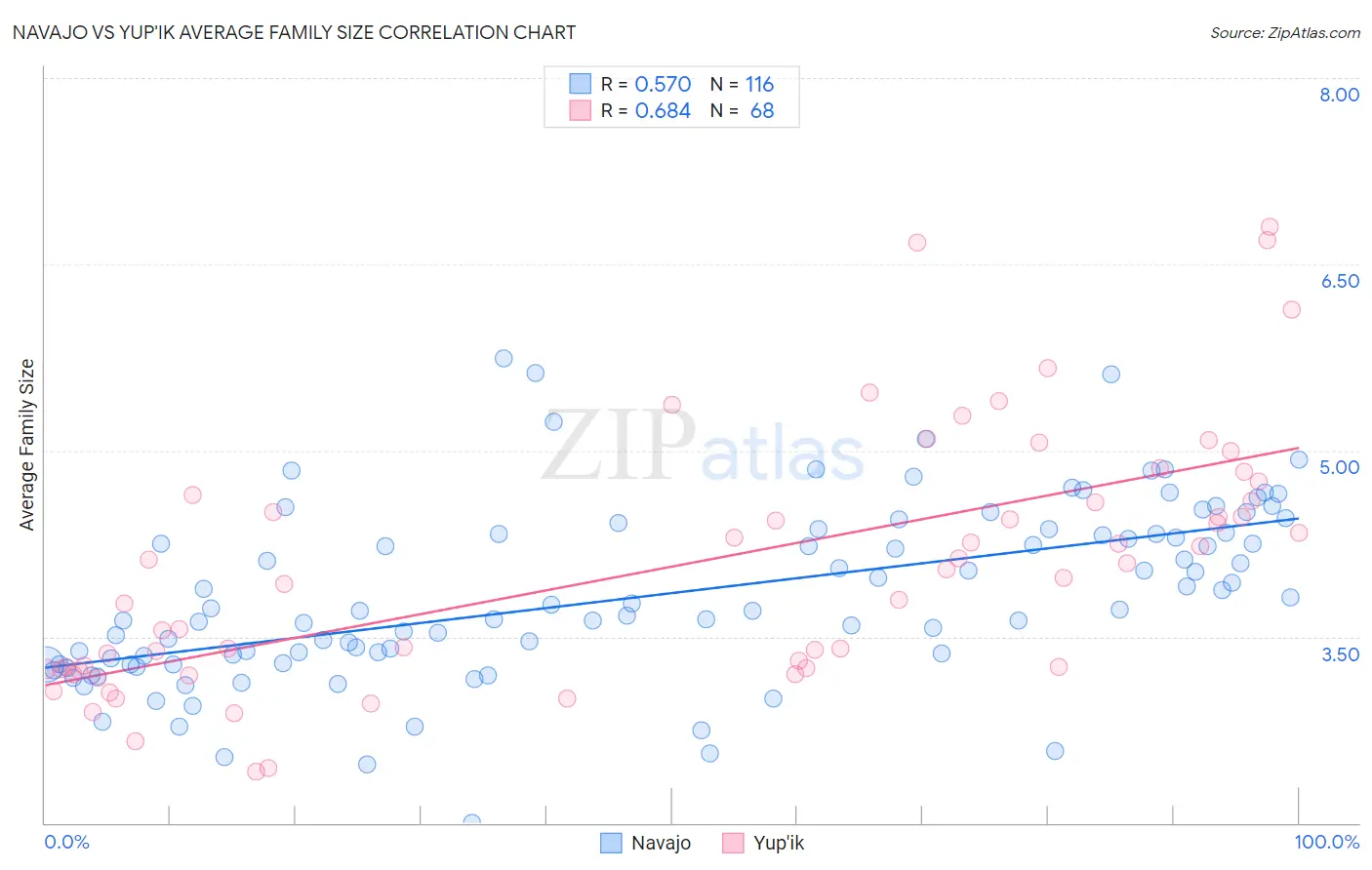 Navajo vs Yup'ik Average Family Size