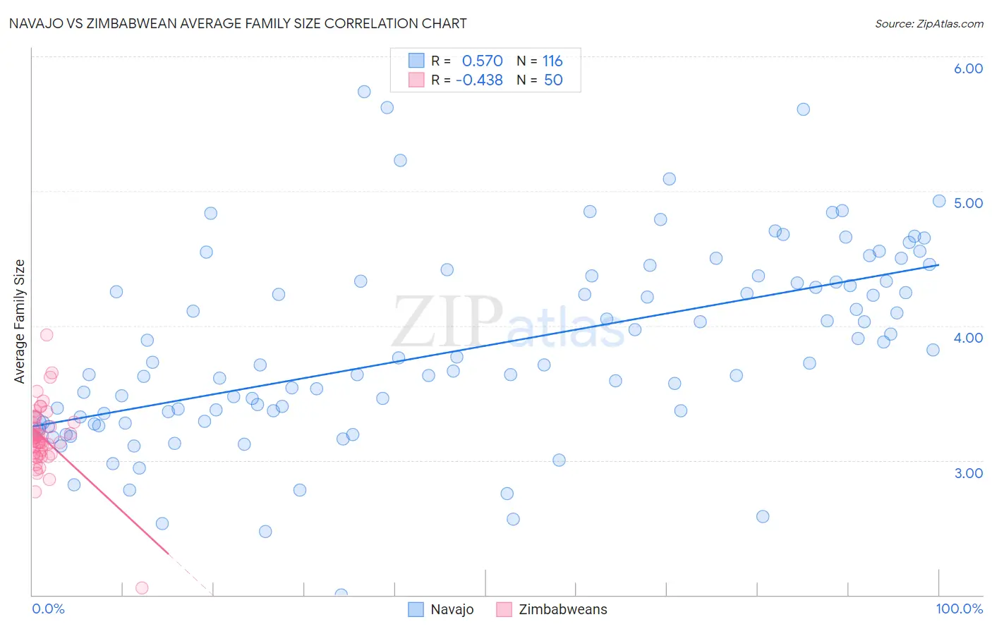 Navajo vs Zimbabwean Average Family Size