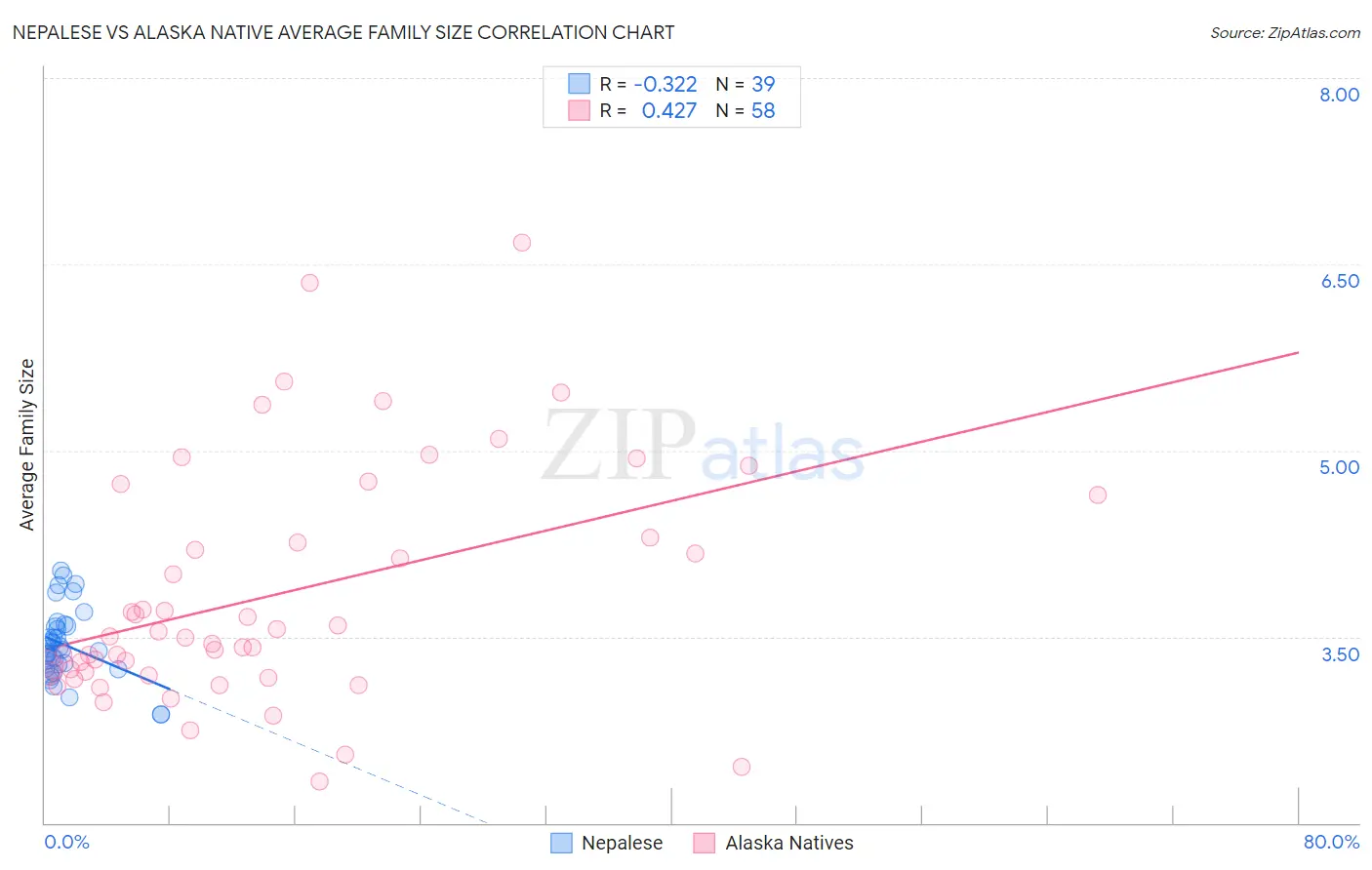Nepalese vs Alaska Native Average Family Size