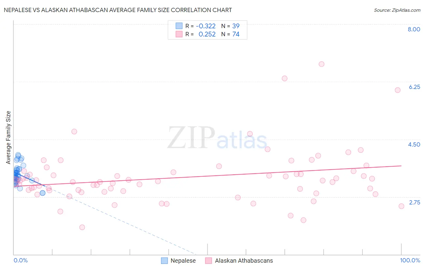 Nepalese vs Alaskan Athabascan Average Family Size