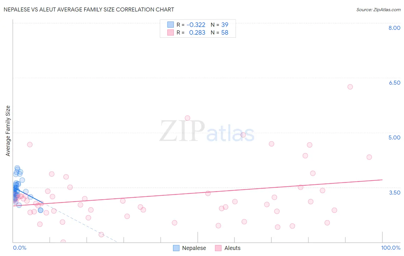 Nepalese vs Aleut Average Family Size