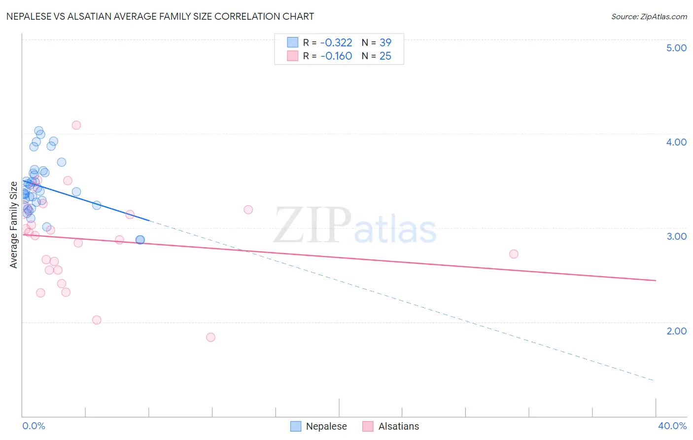 Nepalese vs Alsatian Average Family Size