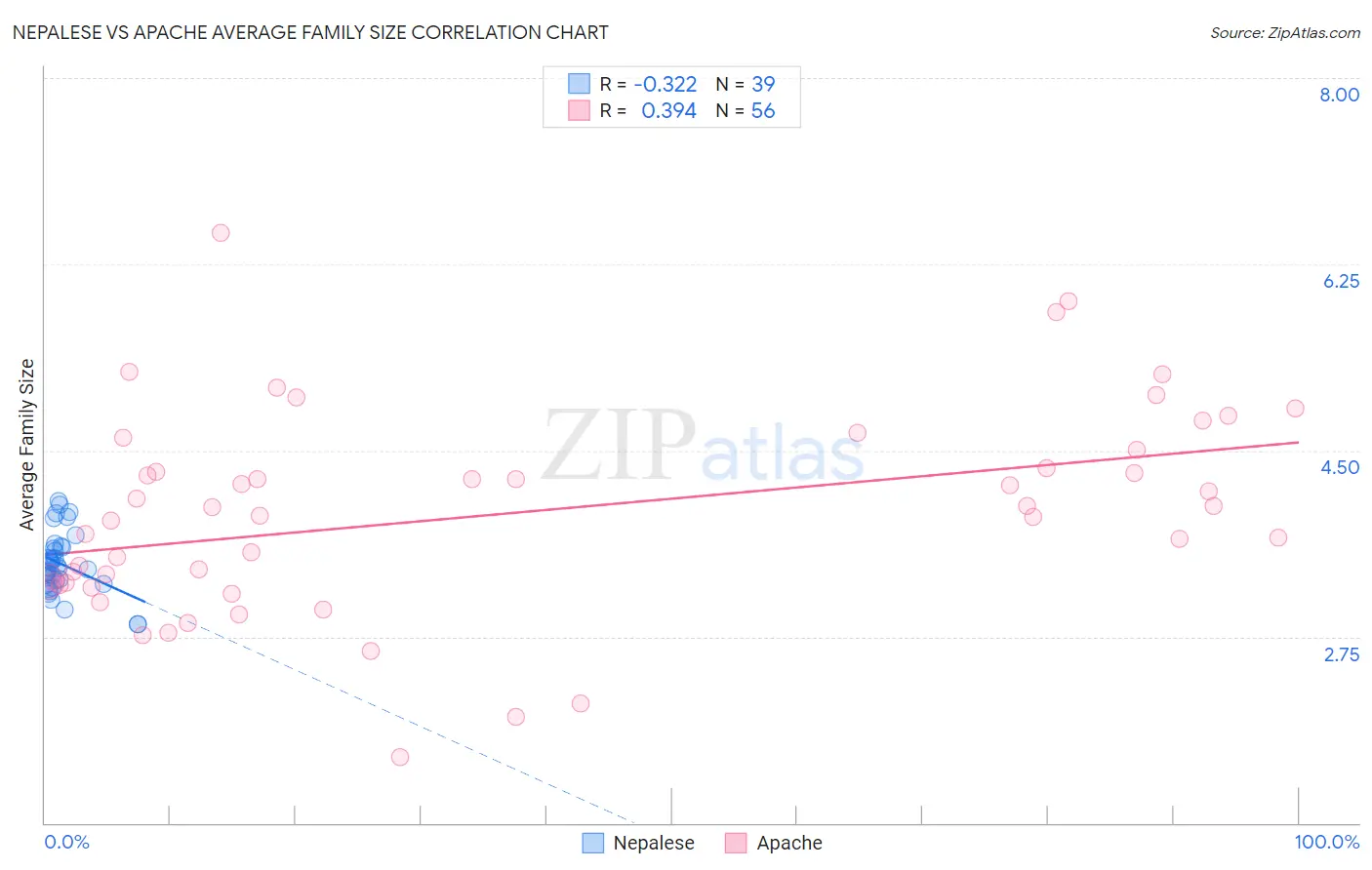 Nepalese vs Apache Average Family Size