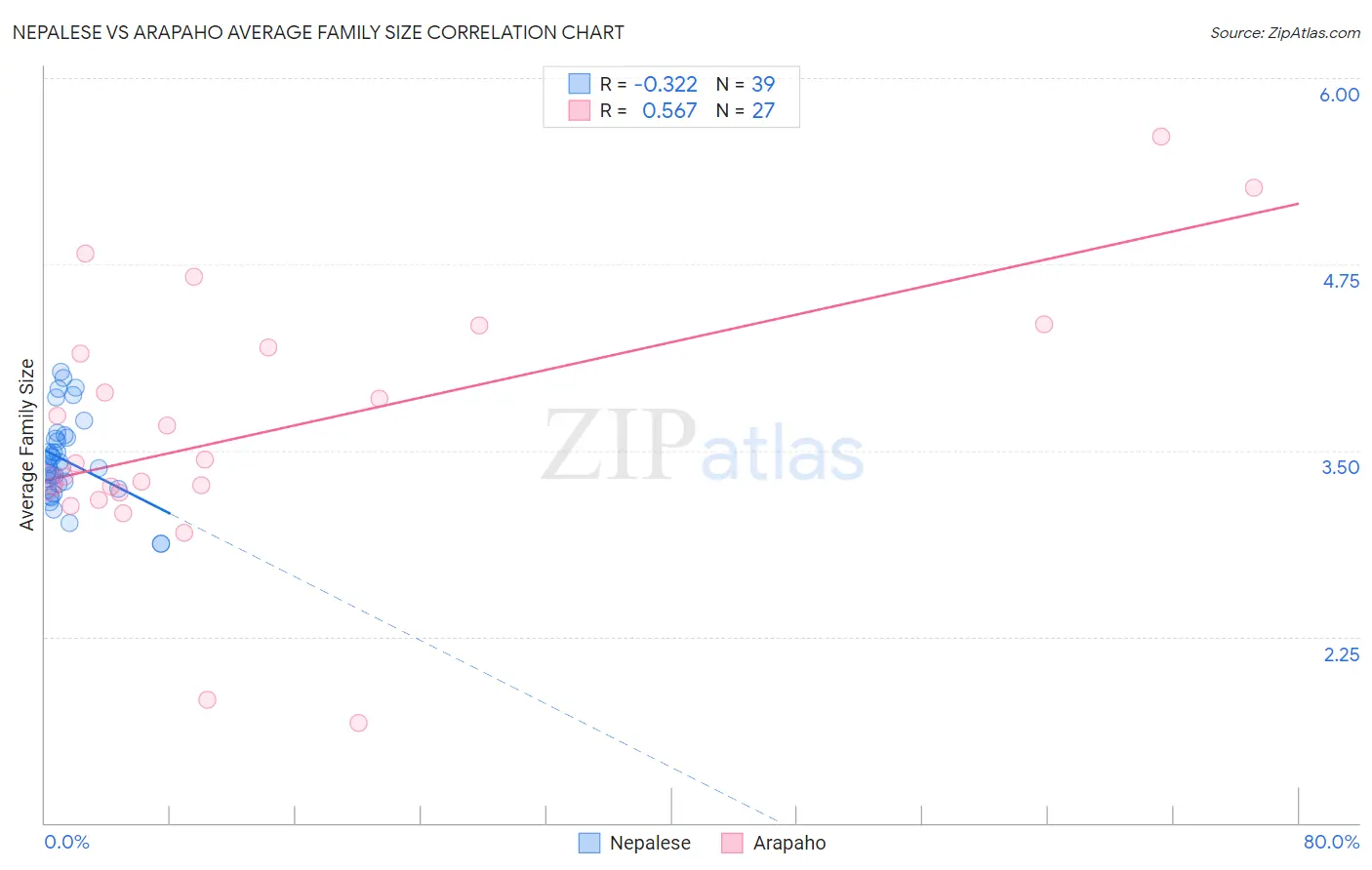Nepalese vs Arapaho Average Family Size
