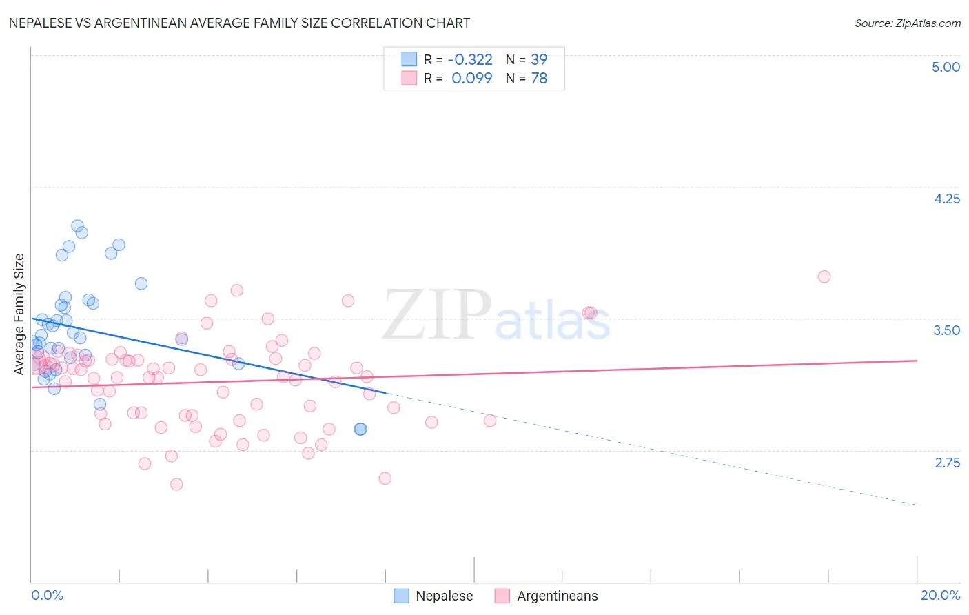 Nepalese vs Argentinean Average Family Size