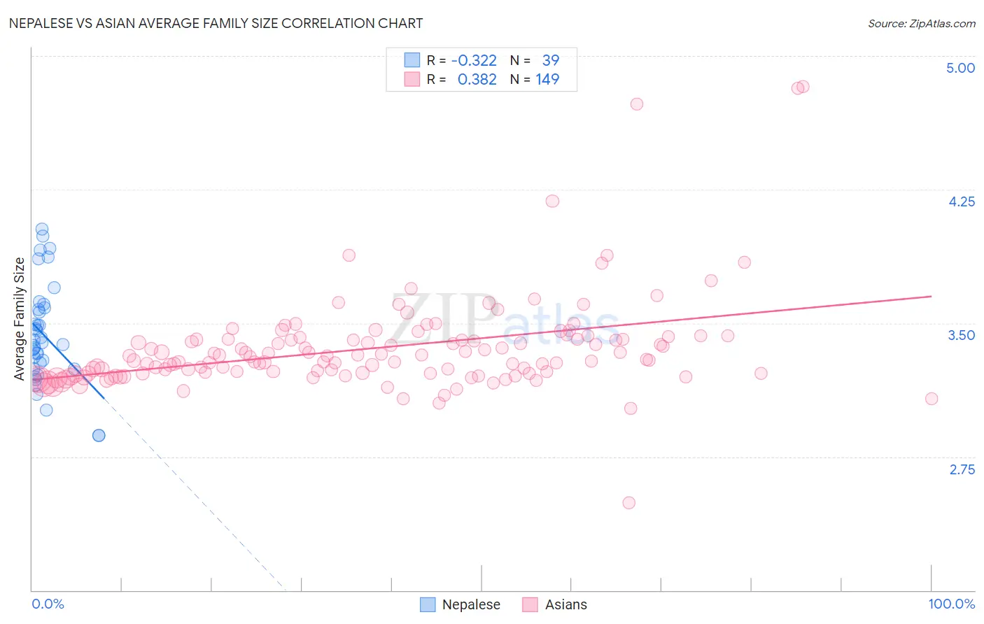 Nepalese vs Asian Average Family Size