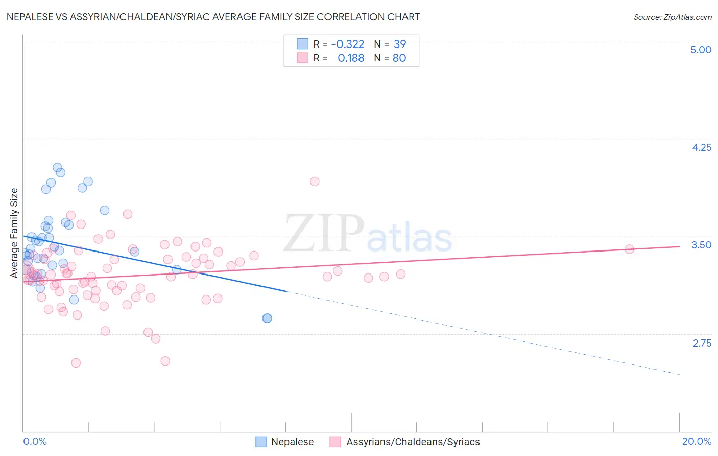 Nepalese vs Assyrian/Chaldean/Syriac Average Family Size