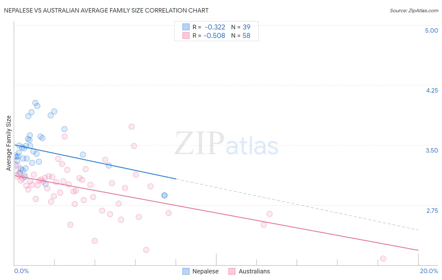 Nepalese vs Australian Average Family Size