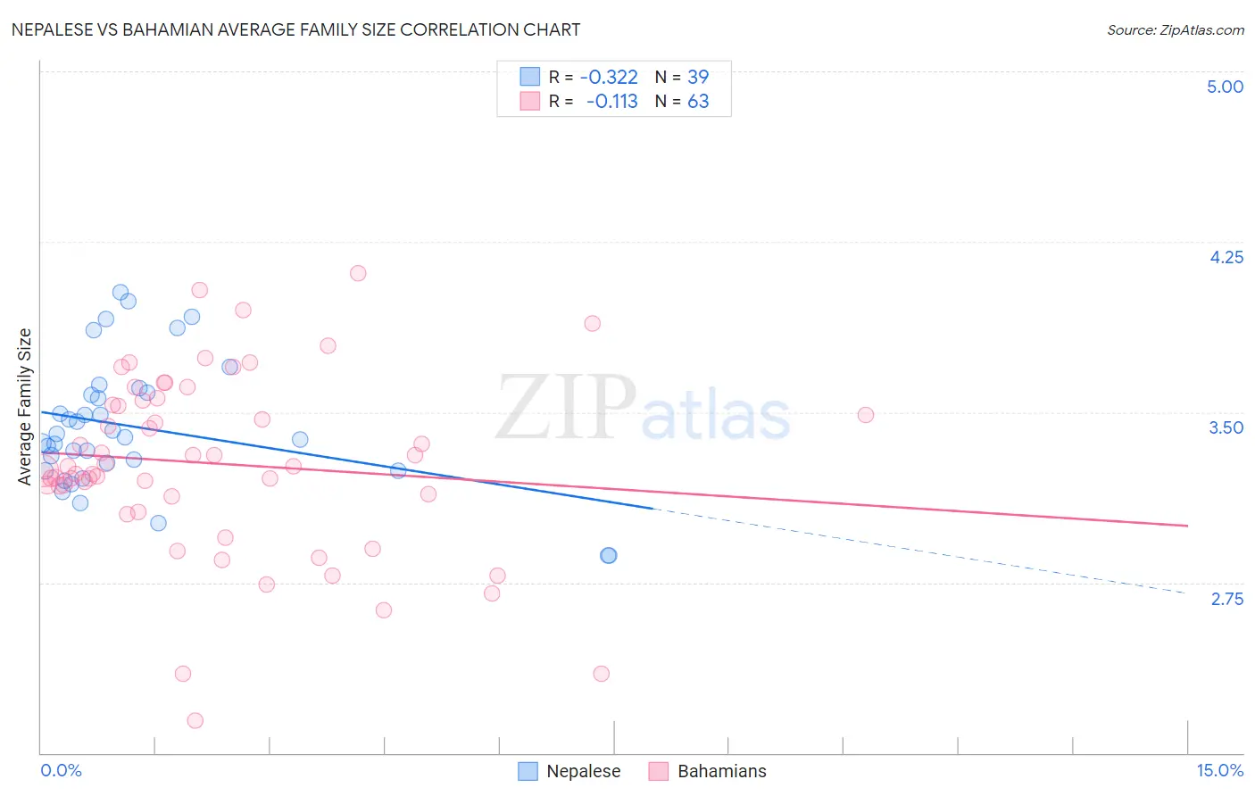 Nepalese vs Bahamian Average Family Size