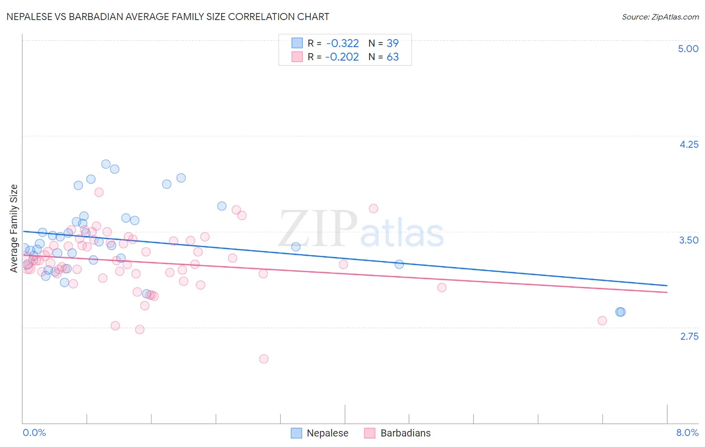 Nepalese vs Barbadian Average Family Size