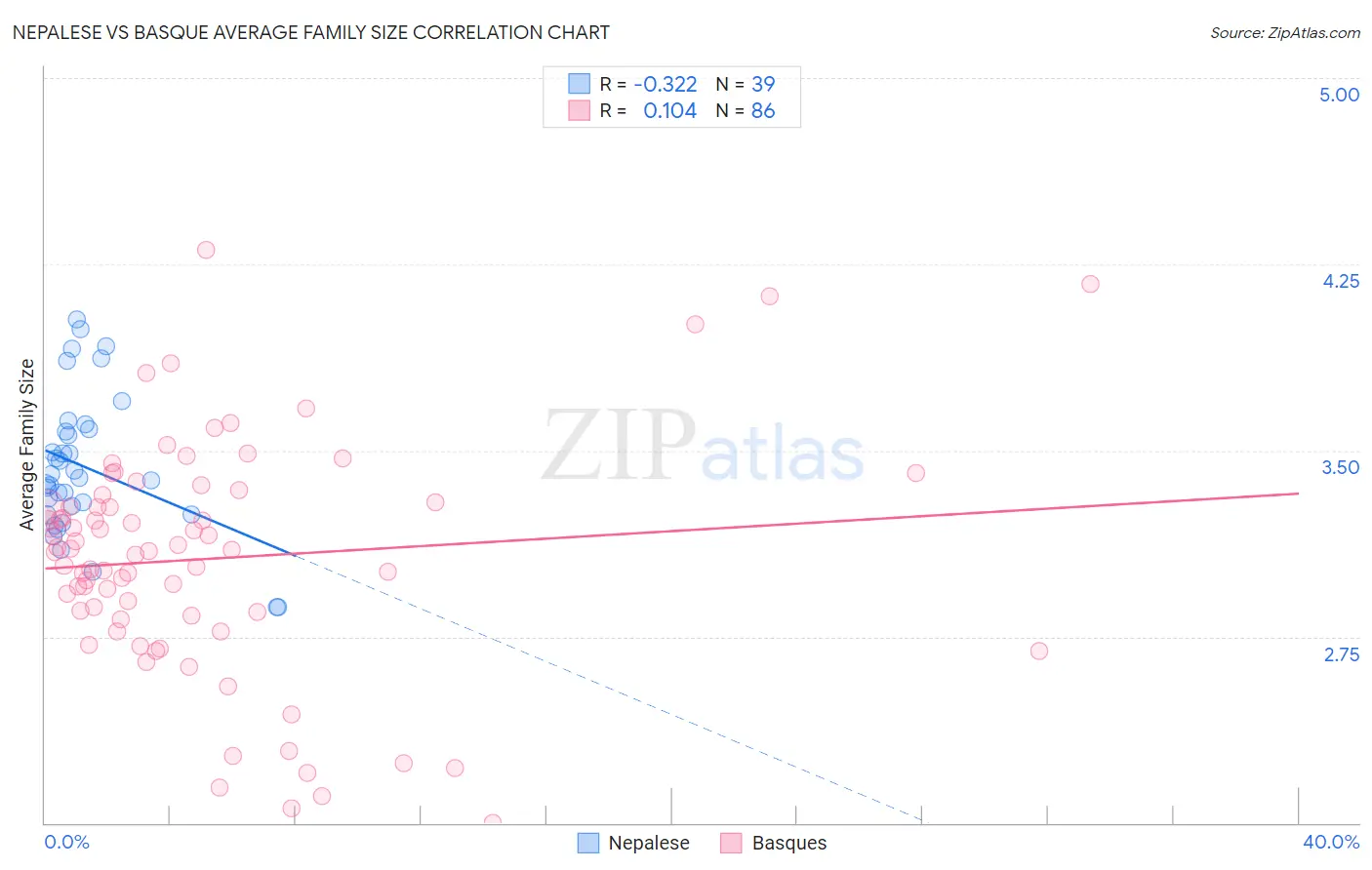 Nepalese vs Basque Average Family Size