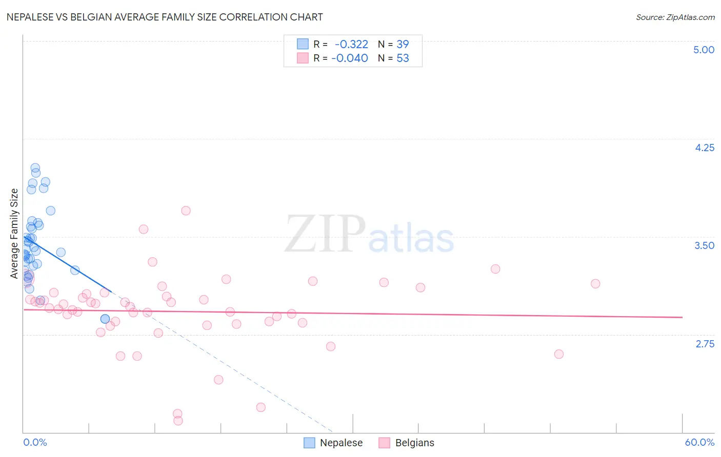 Nepalese vs Belgian Average Family Size