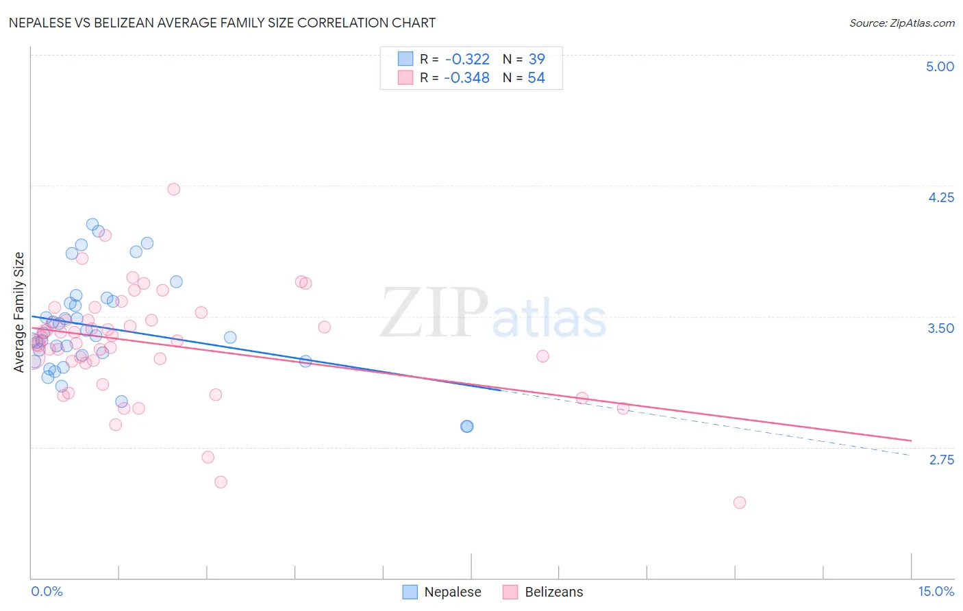 Nepalese vs Belizean Average Family Size