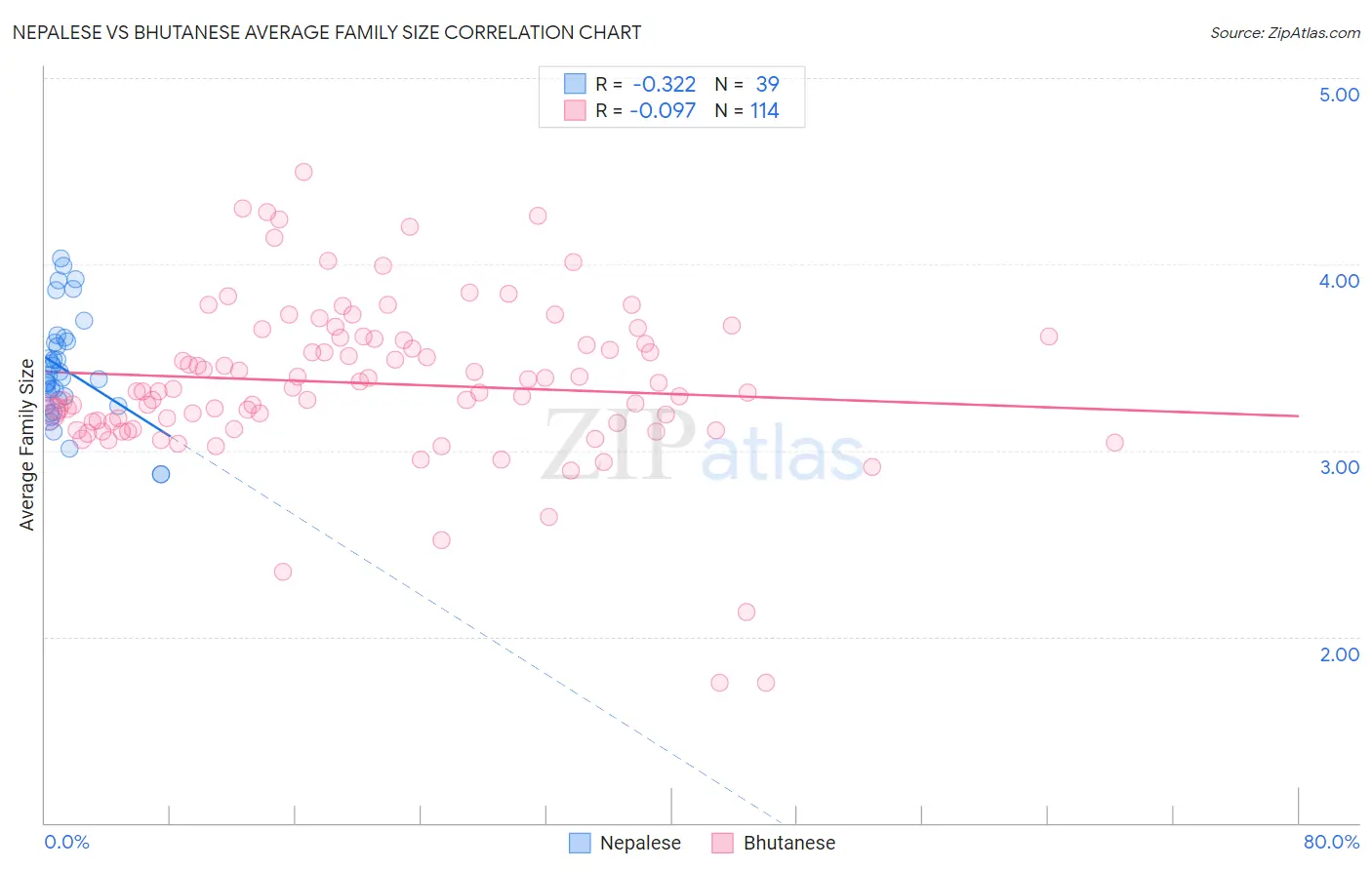 Nepalese vs Bhutanese Average Family Size