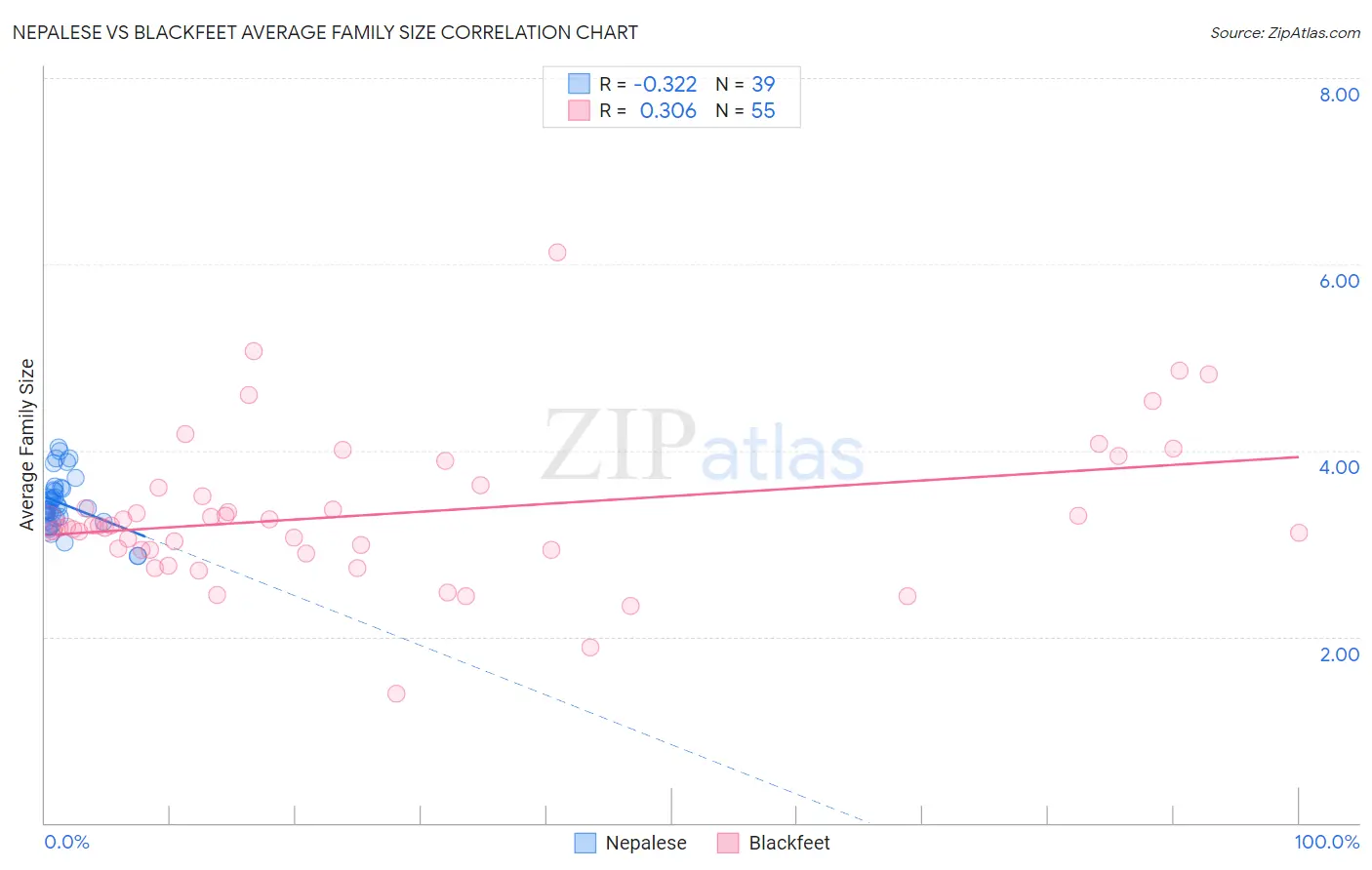 Nepalese vs Blackfeet Average Family Size