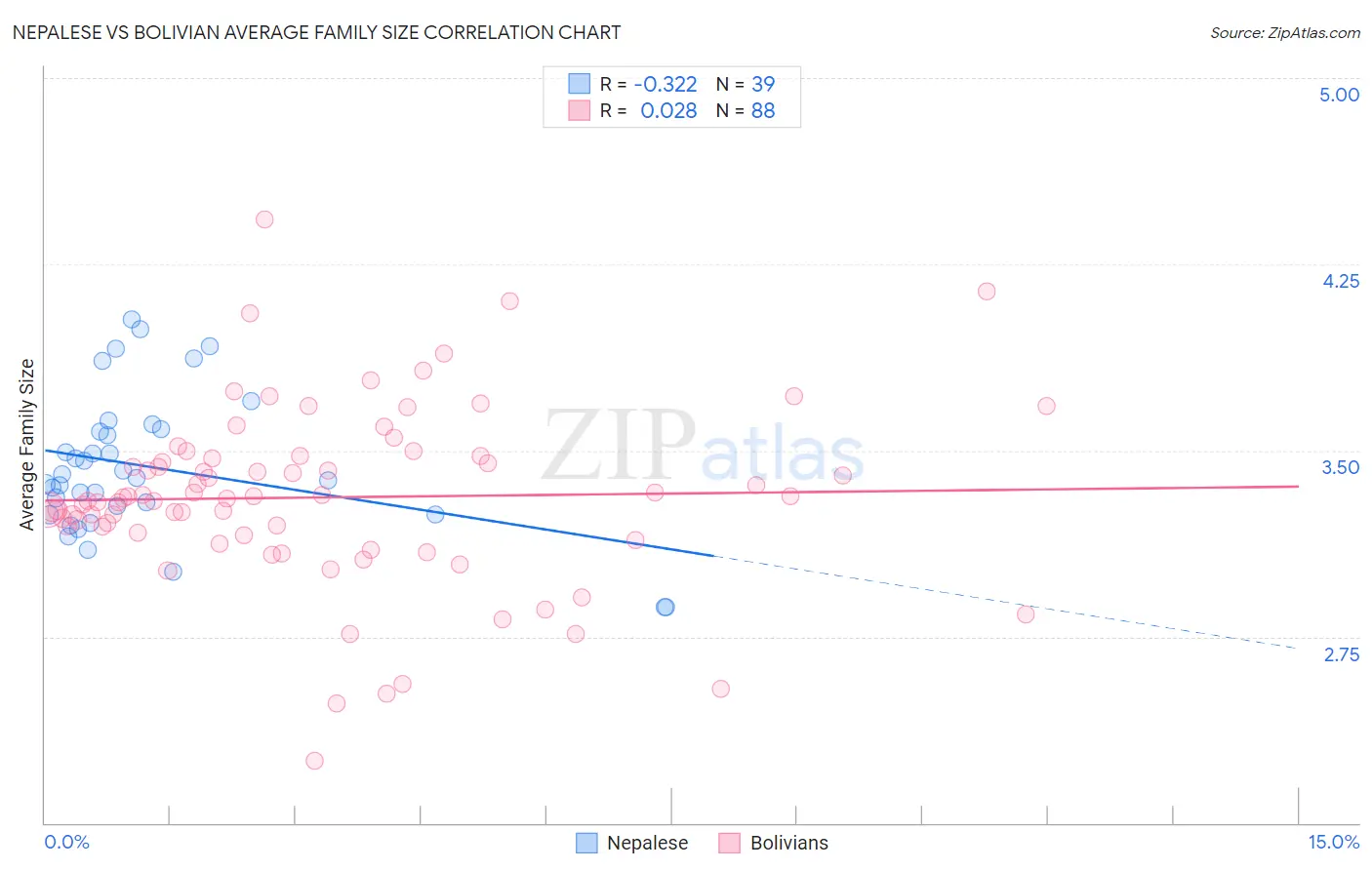 Nepalese vs Bolivian Average Family Size