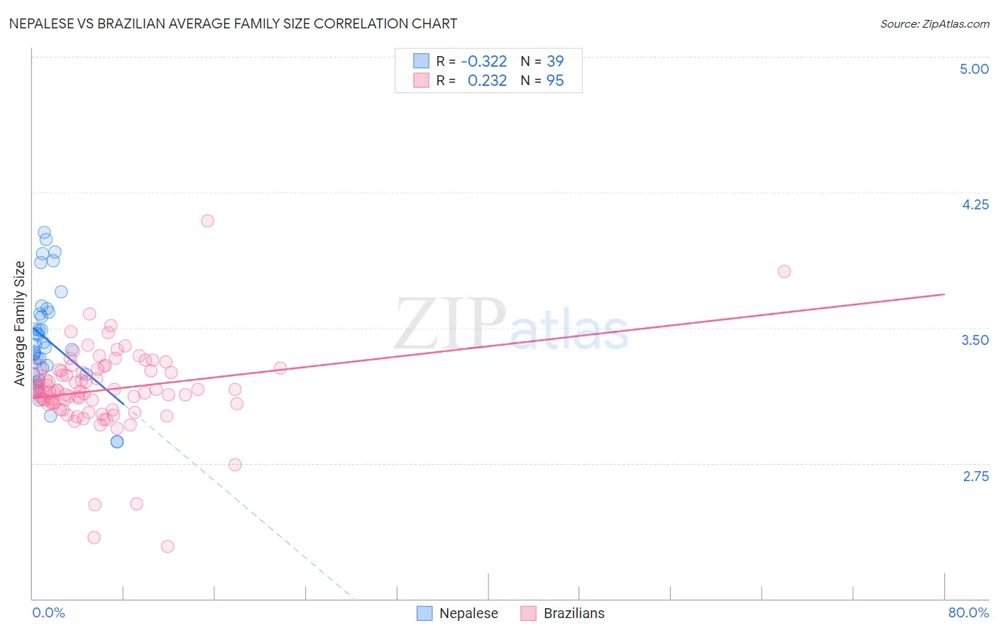Nepalese vs Brazilian Average Family Size