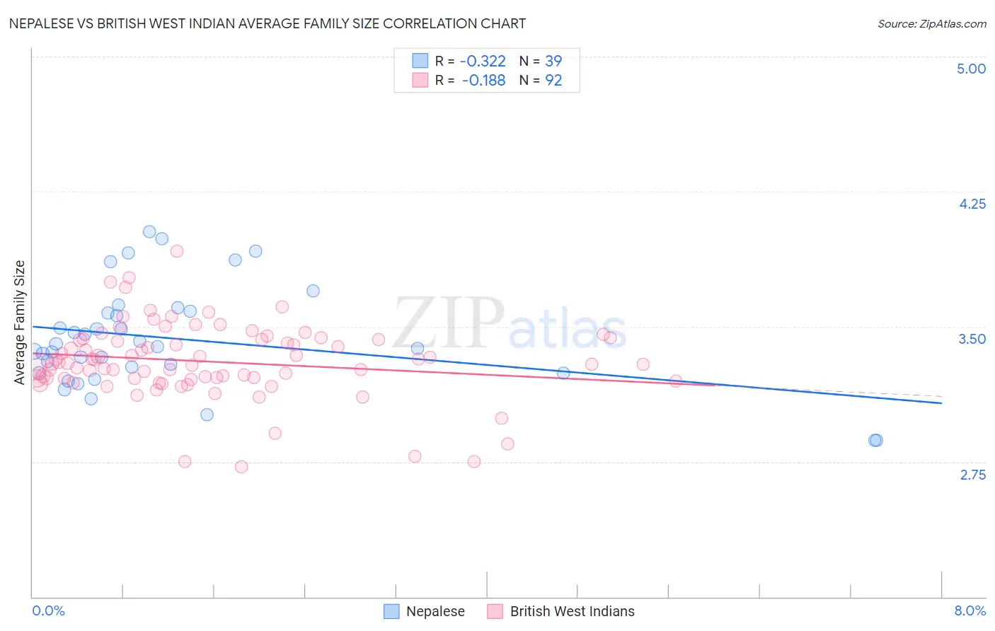 Nepalese vs British West Indian Average Family Size