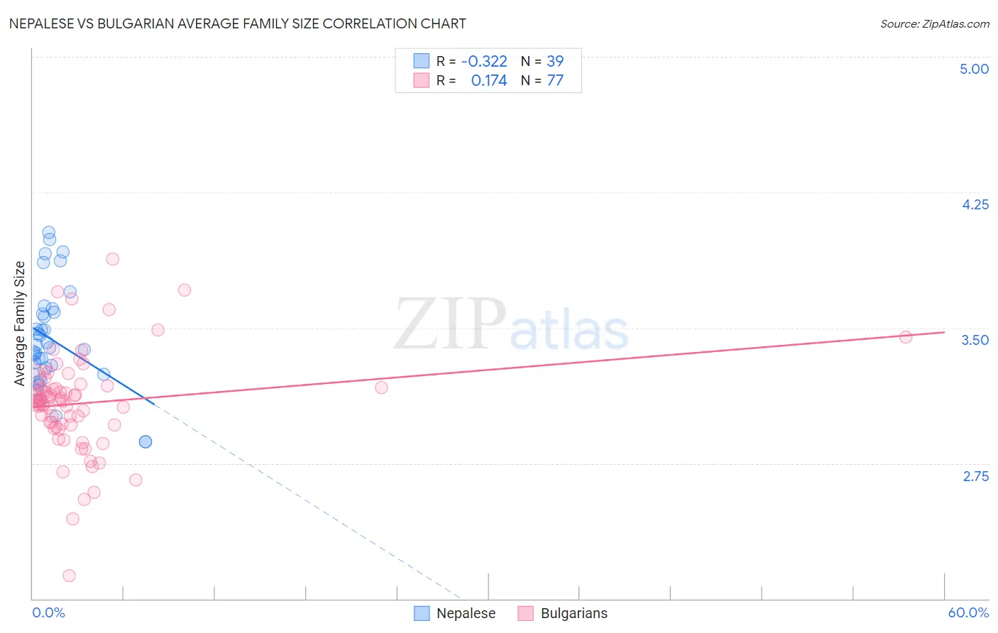 Nepalese vs Bulgarian Average Family Size