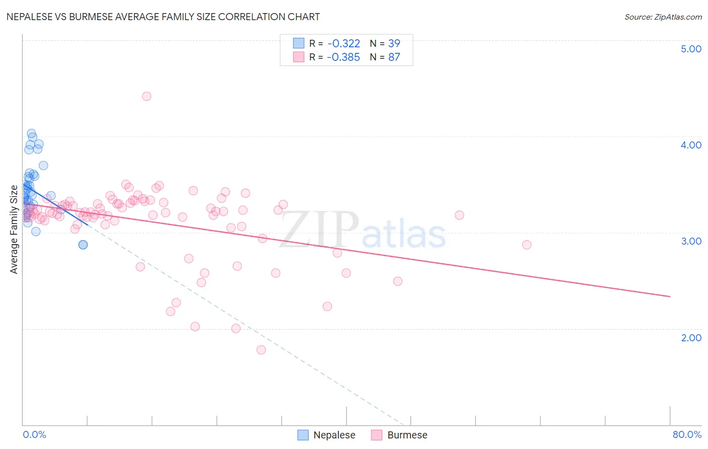 Nepalese vs Burmese Average Family Size