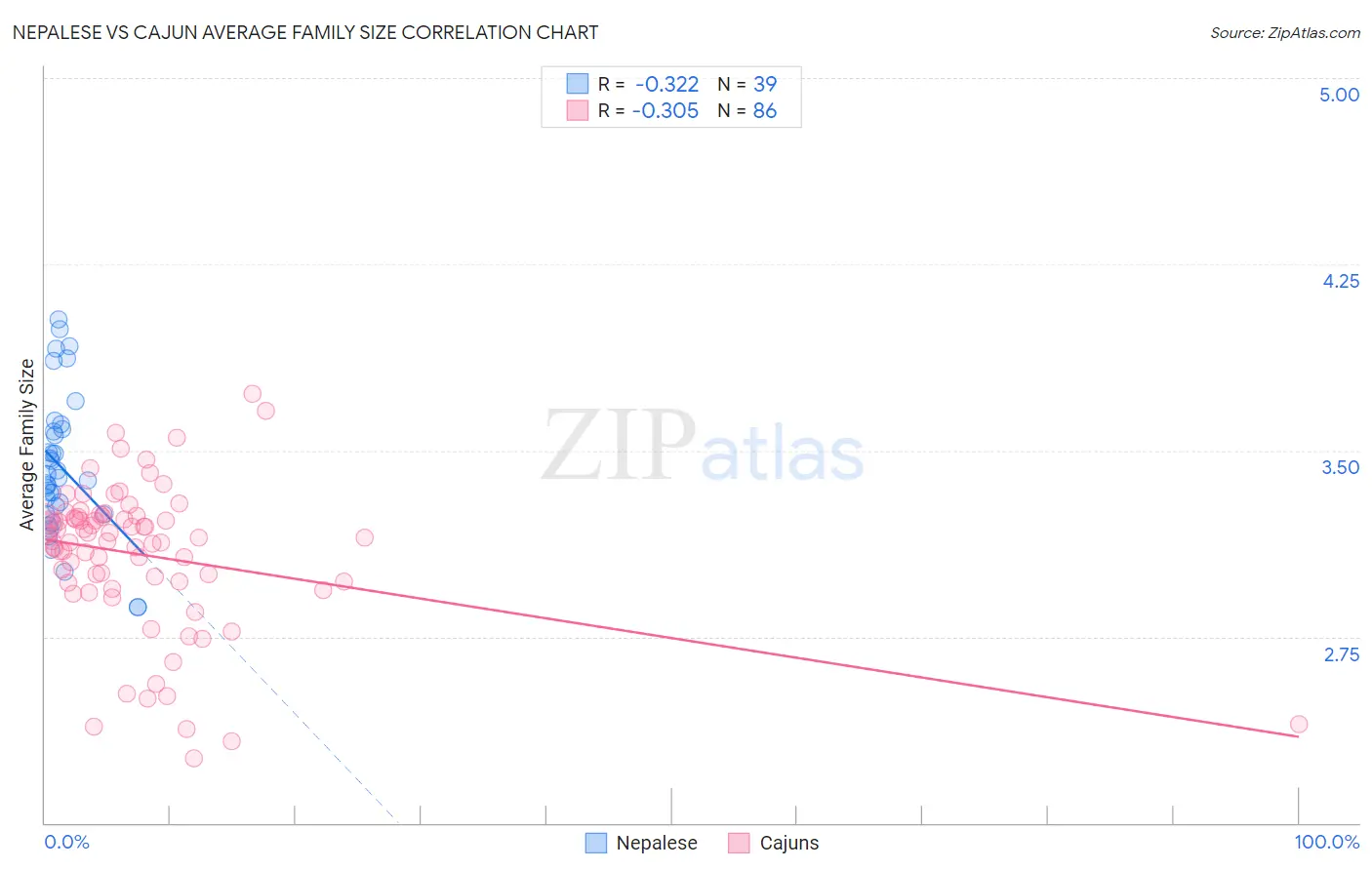 Nepalese vs Cajun Average Family Size